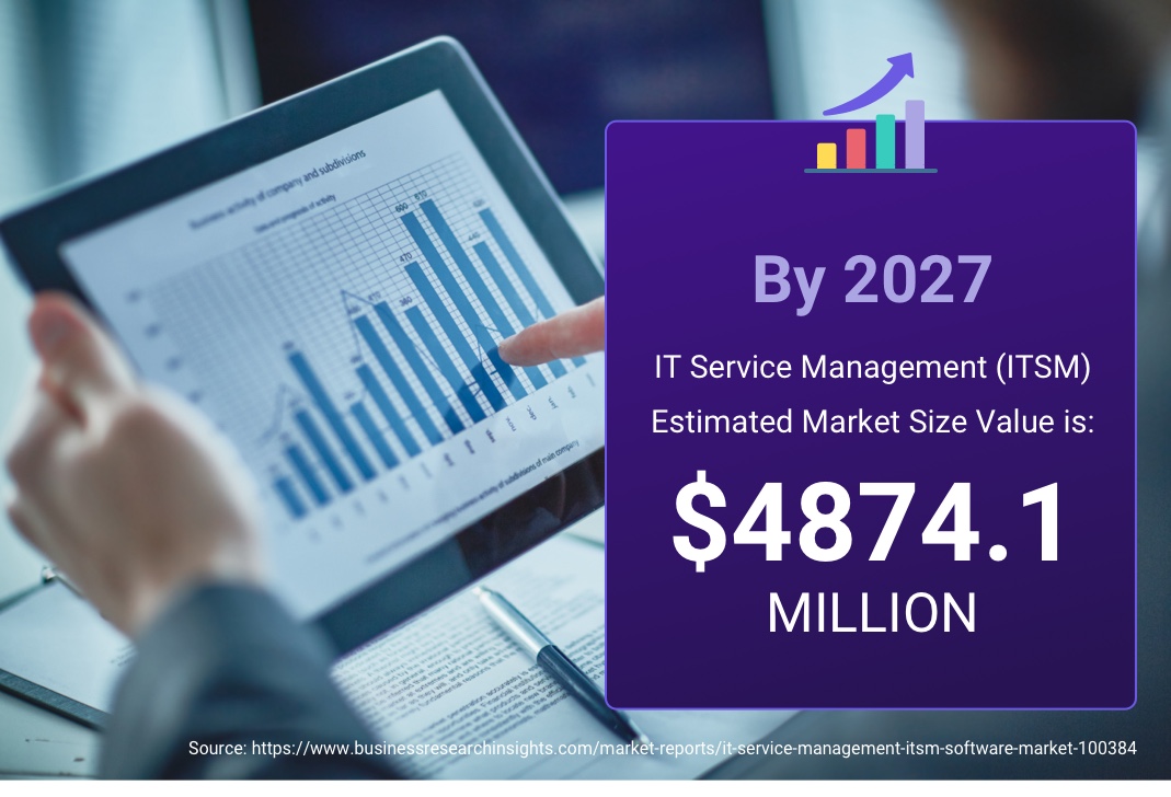 startlysoftware's tweet image. Due to the rise of mobile workers, concerns about security &amp;amp; privacy, and cloud-based ITSM, ITSM is growing faster than expected. Is your company equipped with the right tools to handle this demand? 
Learn more about what Startly can do for your company at ow.ly/3Lnb50LPUvW