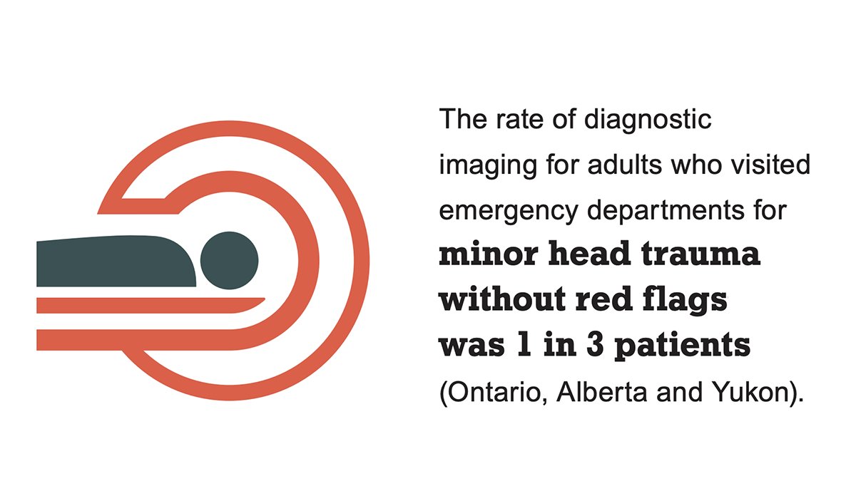 Our recent report with <a href="/CIHI_ICIS/">CIHI_ICIS</a> found 1 in 3 Canadians visiting the ED received imaging for minor head trauma without red flags. Diagnostic imaging does not help improve outcomes in these types of injuries. 

bit.ly/cihi-cwc-report