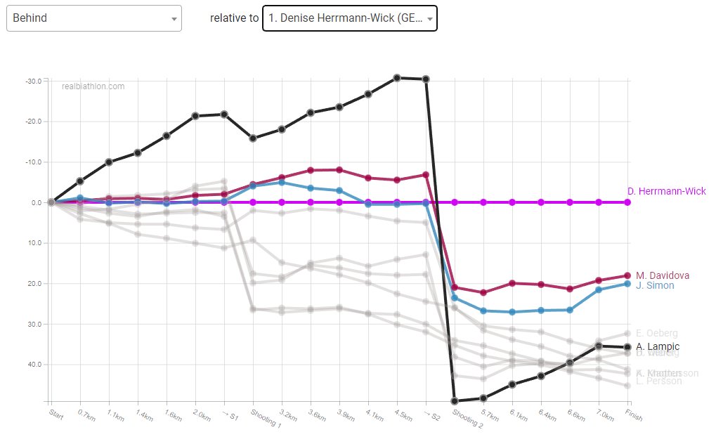 🇸🇮 Anamarija Lampič made quite an entrance at her #Biathlon World Cup debut. 

Full race data and analysis:
➡️ realbiathlon.com/races.html?rac…