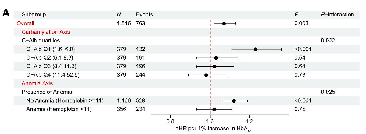 The association between HbA1c &amp; adverse renal outcomes in diabetic CKD patients is modified by carbamylation and anemia. This finding explains why HbA1c is less reliable in CKD compared to the general diabetic population.<a href="/ADA_Pubs/">ADA Professional Publications</a> 

Read Here➡️doi.org/10.2337/dc22-1…