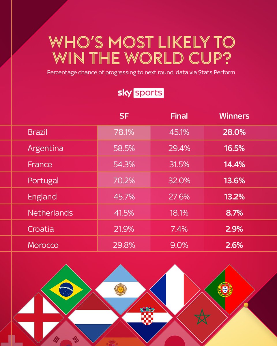 Sky Sports Football on Twitter "Opta have updated their World Cup