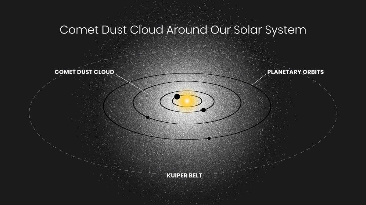 NASAHubble's tweet photo. Just how dark is dark?

Astronomers studied 200,000 Hubble images and made thousands of measurements to look for any residual background glow in the sky.

The "leftover" light they found was likely caused by sunlight reflecting off of dust from comets: https://t.co/kidaconymn https://t.co/TUD8JSbyPB