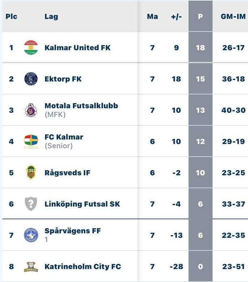 KalmarUnited's tweet photo. 7 spelade matcher, serien vänder och på lördag kl 14:00 spelar vi borta mot Motala Futsal. https://t.co/hDIPqeVESz