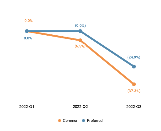 The private secondary market is a leading indicator for trends in primaries. Data from <a href="/cartainc/">Carta</a>  shows sellers capitulated in Q3 selling 37% below last primary. That discount likely widens further. '21 Tech IPOs are down 53%, for example

We'll start seeing down rounds soon
