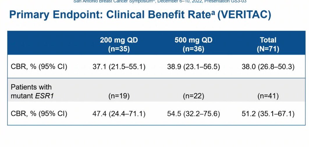 EORTC_BCG's tweet photo. @anne_schott presents the Ph2 expansion study #VERITAC: ARV-471 (ER degrader) in pretreated ER+/HER2+ ABC:
CBR 37% overall, and 47% in ESR1mut;
mPFS 3.7 mos overall, 5.7 in ESR1mut;
Ph3 trial (ARV-471 vs. Fulvestrant) ongoing
@OncoAlert @SABCSSanAntonio https://t.co/O10F5mq3x2