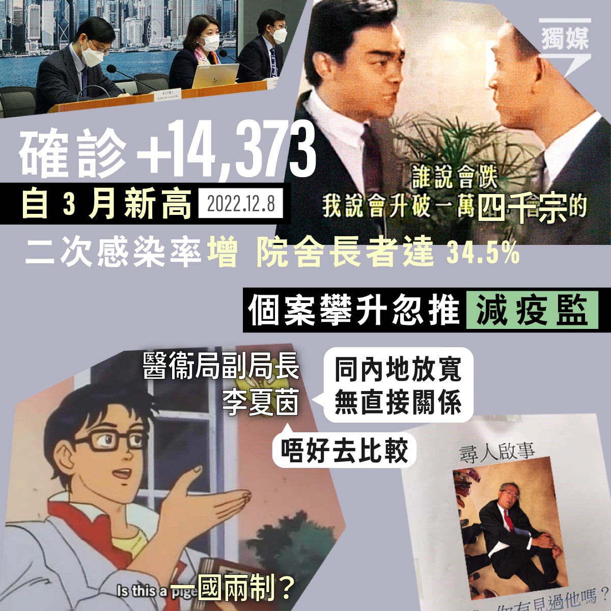 inmediahk's tweet photo. 增14,373宗確診自3月新高 二次感染率增 院舍長者達34.5%
https://t.co/cxTYMQV9vL
個案攀升忽推「減疫監」 李夏茵：與內地公布「新十條」無直接關係
https://t.co/rKf7iB7Bpd https://t.co/gyvZZkDeRr