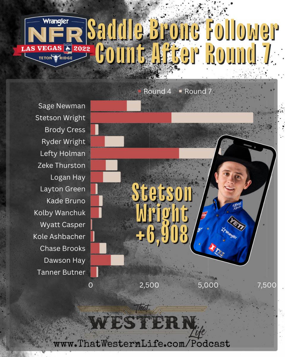 Who's the most popular saddle bronc rider on social media after 7 Rounds?

STETSON WRIGHT who also competes in bull riding. 

Subscribe to the podcast to hear more random stats from the 2022 NFR!

#nfr #nfr22 #rodeostats #saddlebronc #Stetsonwright #thatwesternlife