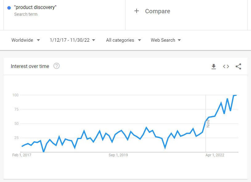 PawelHuryn's tweet photo. Product Discovery is the most important area for a PM.

Its popularity has exploded (+700% in 5 years - Google Trends).

But it is still largely misunderstood. 

So here is Product Discovery 101: 🧵 https://t.co/x37YNXvmr7