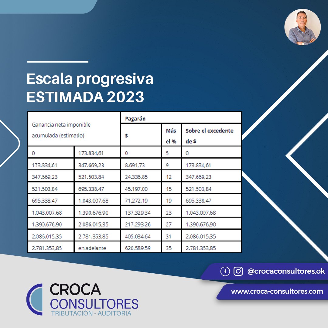 CarlosCroca's tweet photo. IMPORTES #ESTIMADOS de deducciones personales 2023 📊📈
#crocaconsultores #importes #deducciones #jueves #Noticias #buenosaires https://t.co/UZwdBCmVzu
