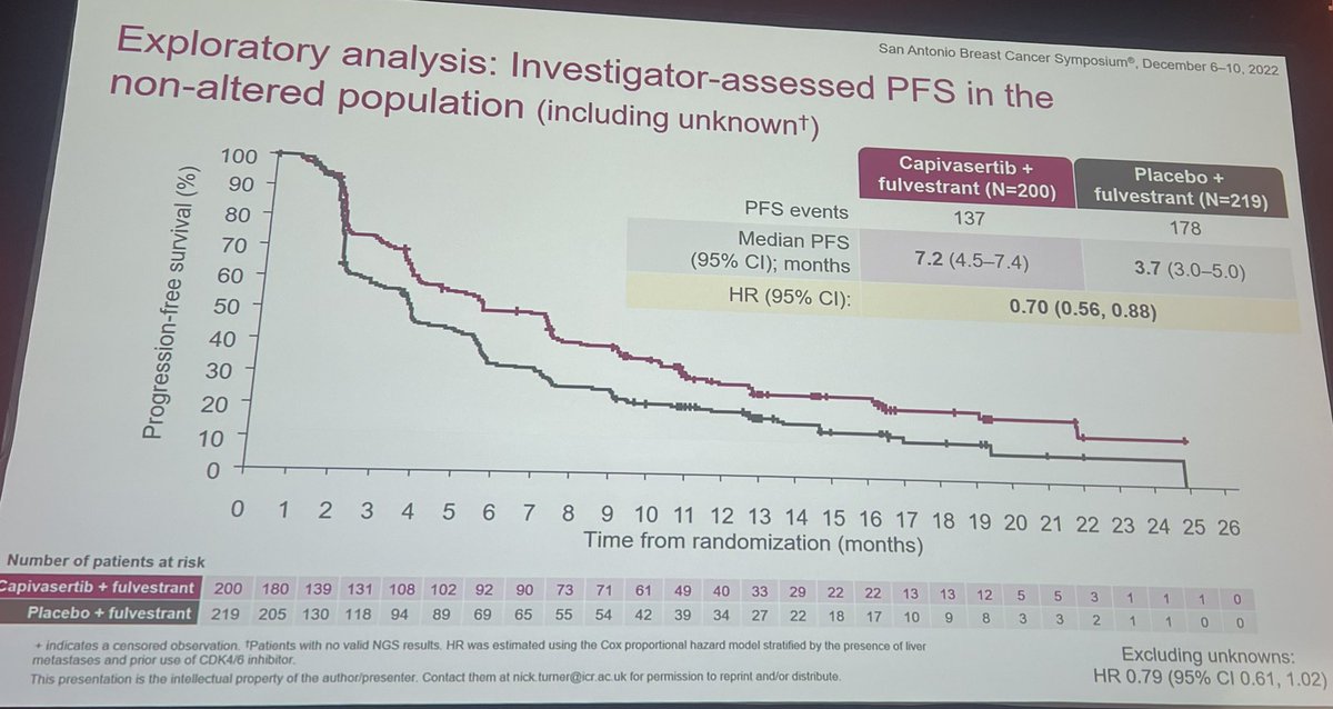 ErikaHamilton9's tweet photo. #CAPItello291 fulvestrant +/- capivasertib (AKT) 4 d on, 3 d off
✅PFS fulv 3.6 mo vs. 7.2 mo w/ capo a, HR 0.60
🔹Benefit still there among pts without alterations‼️
🔸OS immature
~70% w/ 💩, 9% G3
38% rash, 5% G3
#SABCS22 @OncoAlert #bcsm https://t.co/GPd4exLszq