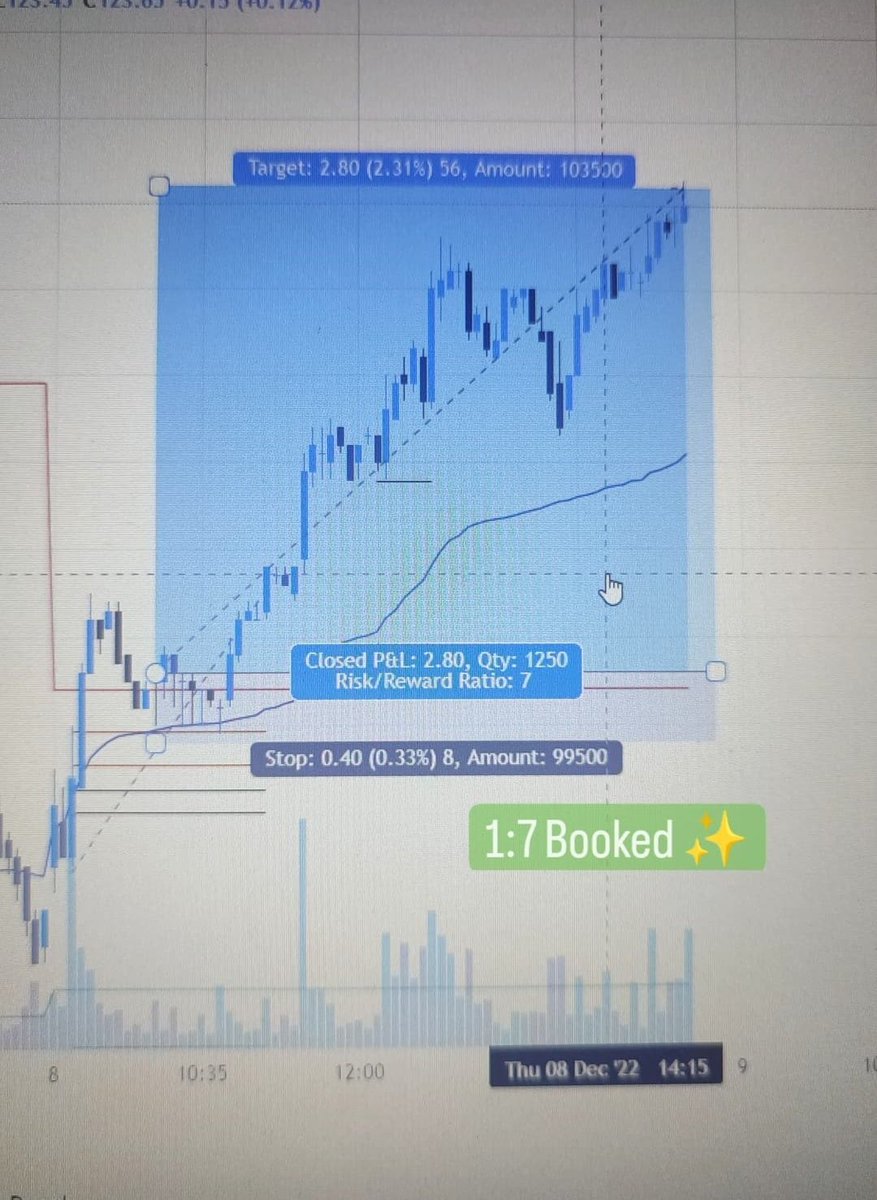 movewithmarkets's tweet photo. 1:7 Trade Done and Dusted
#Trading #Intraday #movewithmarket https://t.co/3oxi8KgwNn