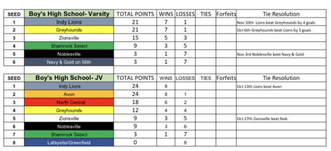 Standings from the regular season