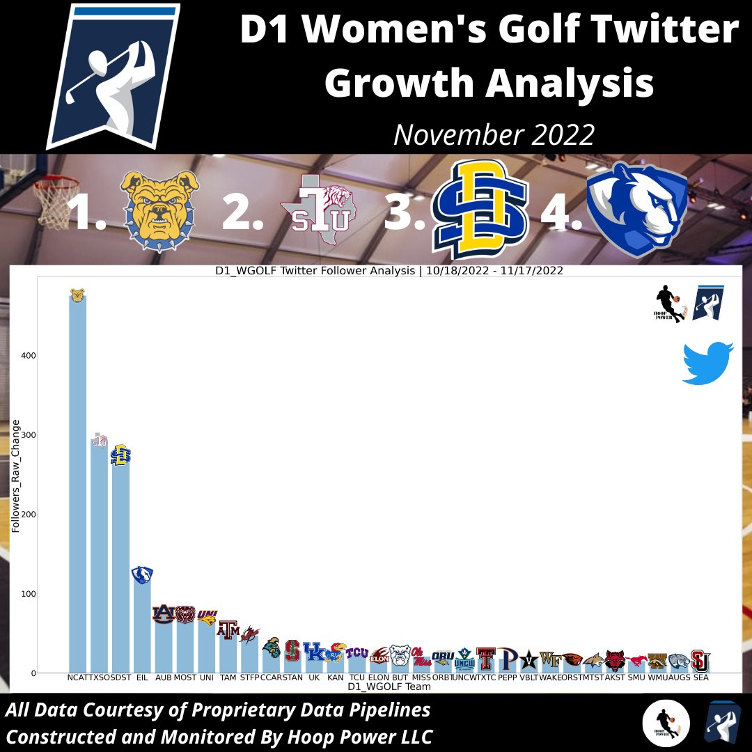 Which Women's #D1Golf Programs Grew Their Audience The Most on #Twitter In November?

1 - @NCATAGGIES
2 - @TXSOTigers
3 - @gojacksgolf
4 - @EIU_Panthers

#StatsTwitter #SocialAnalytics #AggiePride #TSUProud #BeLegendary #GoTigers #GoJacks #TitleIX #SDState #BleedBlue #WeNotMe