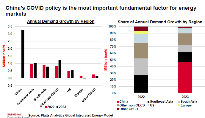 @SPGCI's Dan Klein (<a href="/DanKlein41/">Dan Klein</a>) to a media briefing: China’s COVID policy is the key factor for global energy demand in 2023; China’s total energy demand likely to rise by 3.3 million barrels of oil equivalent per day, or 47% of world energy demand growth in 2023.
