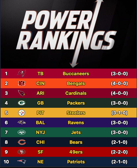 AMFLsimleague's tweet photo. Season 3 Week 4 Power Rankings https://t.co/sXyY6zba9j