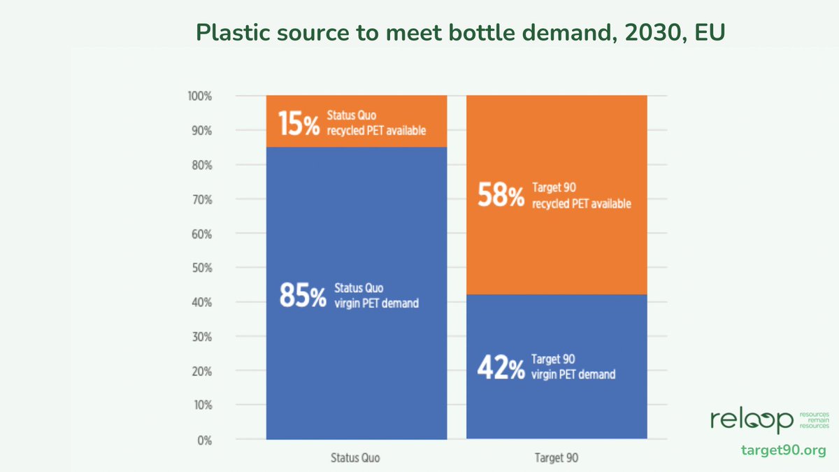 reloop_platform's tweet photo. ♻️In contrast, under our #Target90🎯scenario, which assumes all Member States implement a #DepositSystem by 2029—enabling them to achieve a separate collection rate of 90% + a circularity rate of 75% by the same year—there'd be enough #rPET to meet nearly 60% of demand by 2030. https://t.co/ycYRGoBuot