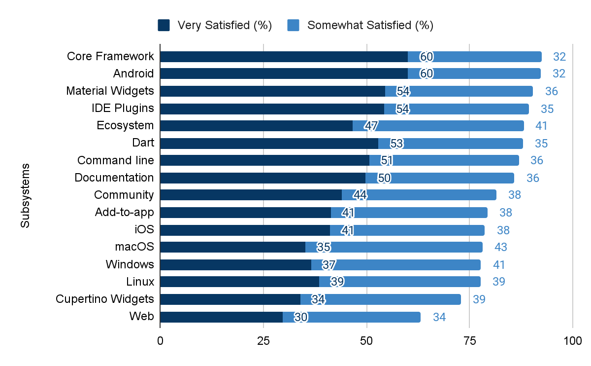 flutteriodaily's tweet photo. What we learned from the Flutter Q3 2022 survey https://t.co/4BzRCE8ZzG https://t.co/9ZppaZqff5