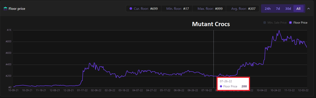 ertitodani's tweet photo. Flashback to 26th of July 2022, when I made a call of @MutantNFTs in @WiseGuys2X22 server. 
At that time // ATH since then:
-Toad floor= 130 ada // 812ada (x6)
-Crocs= 200ada // 999ada (x5)
-Mice= 130ada // 1010 ada (x7-8) https://t.co/k2dLZGKlDQ
