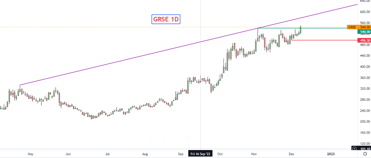 adi408b's tweet photo. #GSRE  was a good BO today . WKLY close 545+ would be the best for next TPs 585+/640+

CMP 540
SL 492 for ST

Disc: No Recommendations!! #Trading #stockstowatch #StocksToTrade #StocksToBuy #StockMarket #INTRADAY https://t.co/qmad771m6p