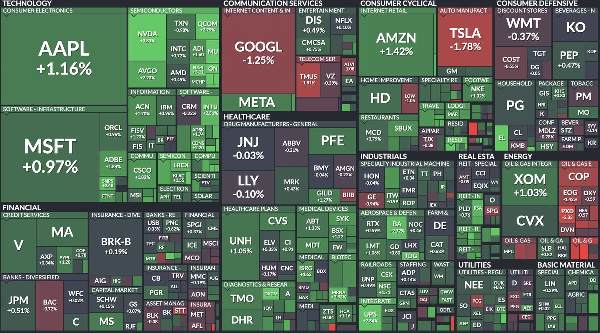 CreativeInvests's tweet image. Early S&amp;amp;P 500 Stock Performance:

$SPY: +0.65%

We do more than just stocks! Visit creativeinvestments.org to learn more about how we can build your wealth!

#lpl #WealthManagement #stockmarketnews  #realestateinvesting