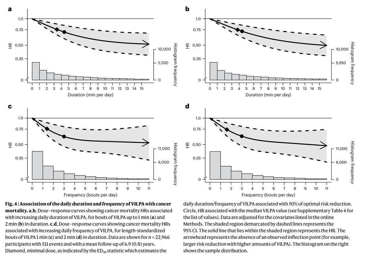 Eric Topol (@erictopol) on Twitter photo Vigorous intermittent lifestyle physical activity (VILPA), 3-4 minute bursts per day, associated with ~40% reduction of all-cause mortality, cancer and cardiovascular mortality nature.com/articles/s4159… <a href="/NatureMedicine/">Nature Medicine</a> <a href="/ma_hamer/">Mark Hamer</a> <a href="/M_Stamatakis/">Emmanuel (Manos) Stamatakis</a> Vigorous intermittent lifestyle physical activity (VILPA), 3-4 minute bursts per day, associated with ~40% reduction of all-cause mortality, cancer and cardiovascular mortality nature.com/articles/s4159… <a href="/NatureMedicine/">Nature Medicine</a> <a href="/ma_hamer/">Mark Hamer</a> <a href="/M_Stamatakis/">Emmanuel (Manos) Stamatakis</a>