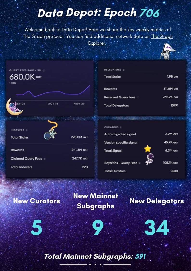 EthereumDaily_'s tweet photo. Issue #20 of the Graph Advocates Spotlight is now available and showcases the talented Advocate @TheHiHedger ! 

Luke is the co-host of the "Bridging the Gap to Web3" web series. You can check it out in the Community Roundup Links below. 

Enjoy! 
@graphprotocol @graphadvocates https://t.co/3grUxNBGHw