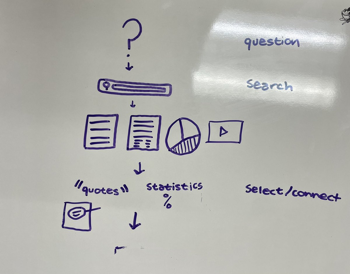 OPSCHSLib's tweet photo. IB juniors at @OPSCentralHigh broke in a new set of whiteboards today by breaking down and depicting the research process! (I can verify that I saw “dread” and “in one ear and out the other” in some models. 🧐) @BethWilson402 https://t.co/fFIzTDlQ2D