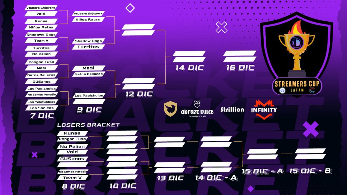 #StreamersCup2022 🏆

Los equipos continúan demostrando resiliencia y capacidad. Hoy se juega la primera ronda del Losers Bracket. 

#AbrazoDulce #Strillion #BeThePhoenix #NavidadInfinita