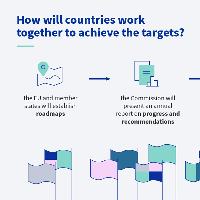 EUCouncil's tweet photo. ☑️ #DigitalEU: Council adopted 2030 #DigitalDecade programme. #TTE

🇪🇺 The EU wants to reach ambitious targets in the areas of:

👩‍💼 digital skills
🔌 secure &amp; sustainable infrastructures
🏭 digital transformation of businesses
💻 digitalisation of public service

Find out more ⤵️