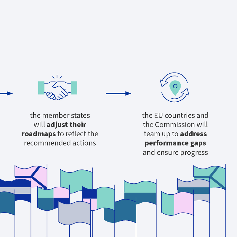 EUCouncil's tweet photo. ☑️ #DigitalEU: Council adopted 2030 #DigitalDecade programme. #TTE

🇪🇺 The EU wants to reach ambitious targets in the areas of:

👩‍💼 digital skills
🔌 secure &amp; sustainable infrastructures
🏭 digital transformation of businesses
💻 digitalisation of public service

Find out more ⤵️