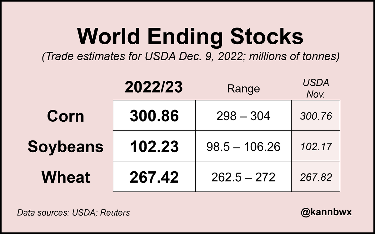 kannbwx's tweet photo. No major shifts seen at the world level, but here's some of the things I'll be watching:
▪️US corn/soy demand
▪️SAM corn/soy crops
▪️China demand
▪️Arg/Aus wheat crops
▪️Black Sea grain crops/trade
▪️US soyoil use, incl. for biofuel https://t.co/i8fmNDJXL8