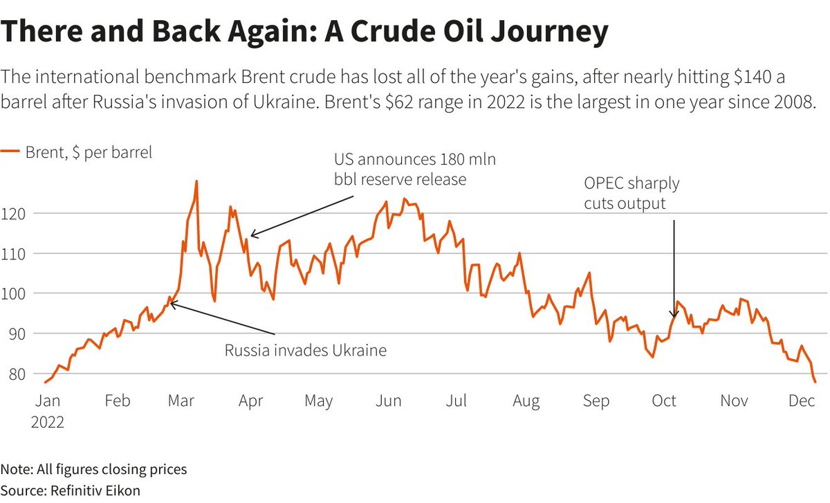 Reuters Energy and Commodities (@reuterscommods) on Twitter photo The Oil Rally Disappears - read the latest Reuters Power Up newsletter from <a href="/davidgaffen/">David Gaffen</a> newslink.reuters.com/view/557708573… The Oil Rally Disappears - read the latest Reuters Power Up newsletter from <a href="/davidgaffen/">David Gaffen</a> newslink.reuters.com/view/557708573…