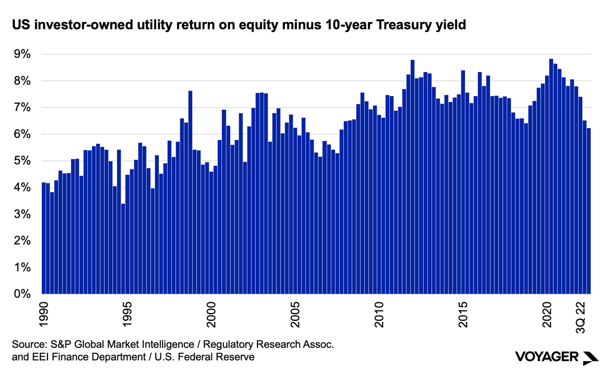 NatBullard's tweet photo. Four charts from @VoyagerVC's letter, Electrons For Tomorrow: 
1⃣ US electricity spend *alone* is almost $500B/yr
2⃣ US investor-owned utility Capex is $150B+/yr
3⃣ Return on equity heading down from all-time highs
4⃣ Emergencies/disturbances are rampant
https://t.co/35LQyV1uQu https://t.co/YMklHcvY2b