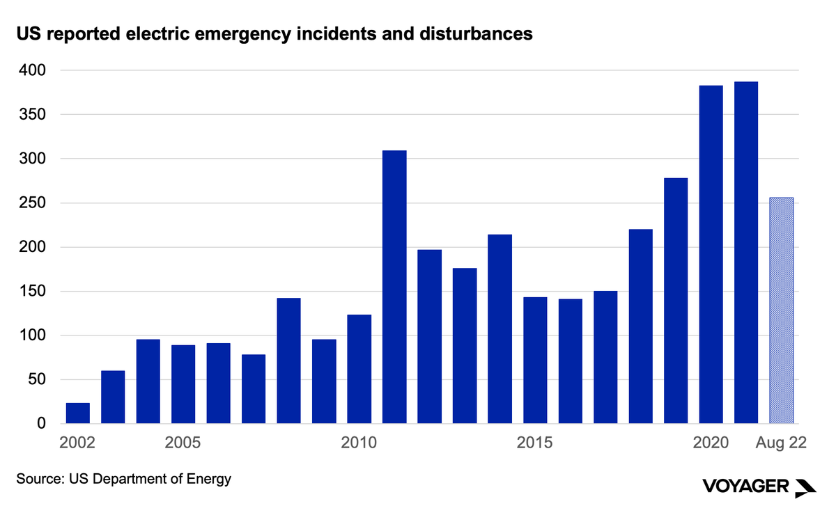 NatBullard's tweet photo. Four charts from @VoyagerVC's letter, Electrons For Tomorrow: 
1⃣ US electricity spend *alone* is almost $500B/yr
2⃣ US investor-owned utility Capex is $150B+/yr
3⃣ Return on equity heading down from all-time highs
4⃣ Emergencies/disturbances are rampant
https://t.co/35LQyV1uQu https://t.co/YMklHcvY2b