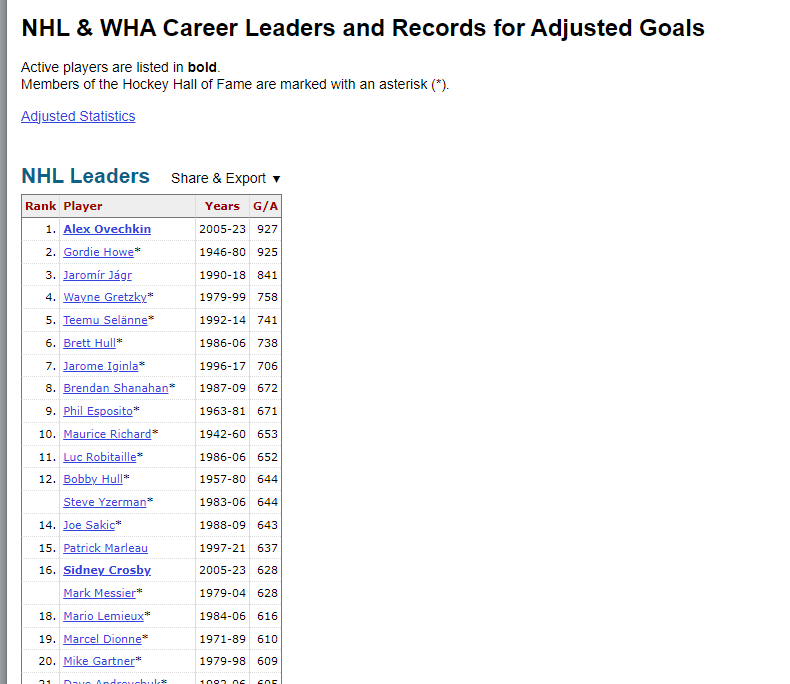 Sick, Unbelievable (@sickunbelievabl) on Twitter photo Alex Ovechkin is the NHL's all-time leading goal scorer when you adjust for era. Alex Ovechkin is the NHL's all-time leading goal scorer when you adjust for era.