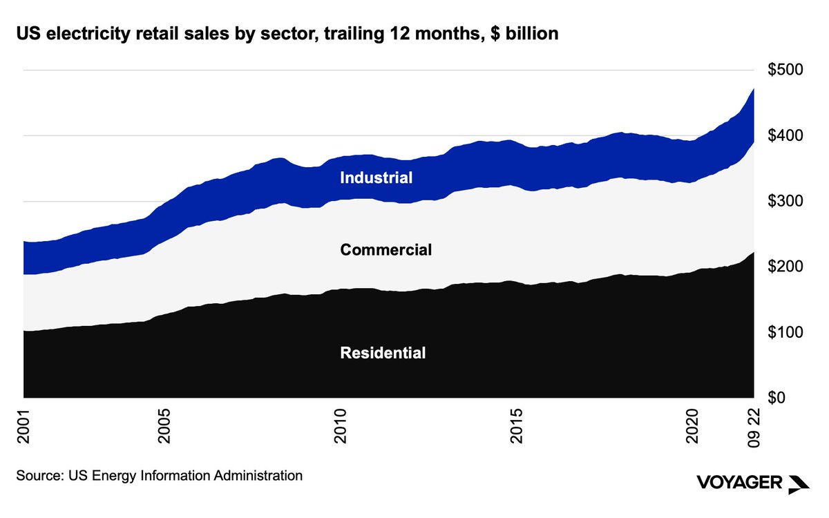 NatBullard's tweet photo. Four charts from @VoyagerVC's letter, Electrons For Tomorrow: 
1⃣ US electricity spend *alone* is almost $500B/yr
2⃣ US investor-owned utility Capex is $150B+/yr
3⃣ Return on equity heading down from all-time highs
4⃣ Emergencies/disturbances are rampant
https://t.co/35LQyV1uQu https://t.co/YMklHcvY2b