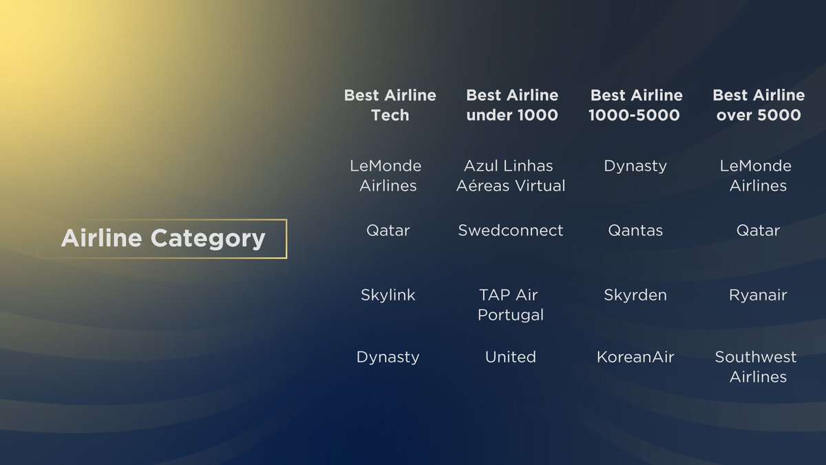 AviAwardsRbx's tweet image. 🏆 - AviAwards 2022 - Nominees 

The final round has started!

Here is a list of the remaining
nominees for AviAwards 2022 in the airline category.

Vote here:
roblox.com/games/11463395…

#UponApproach, 
approach with us!

Are you excited? #AviAwards22 #UponApproach #ROBLOX
