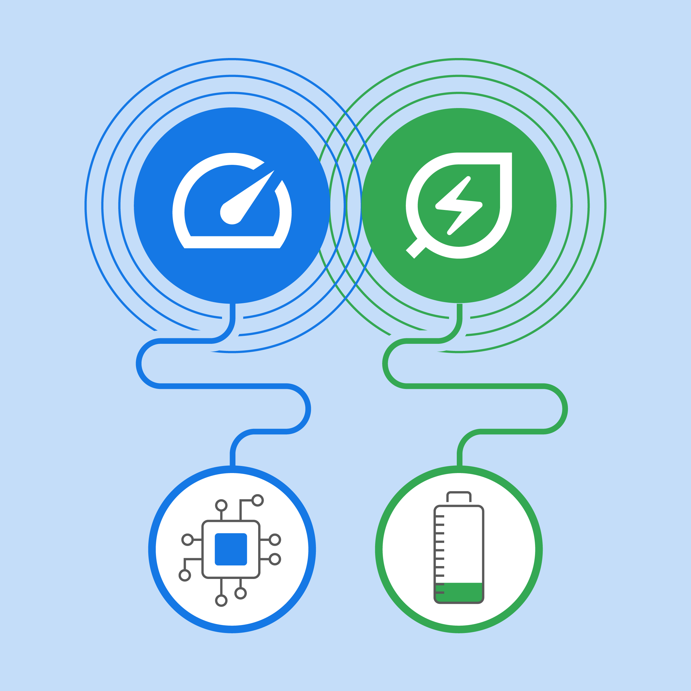 A curvy line connects a blue speedometer icon to a circle that symbolizes computer memory. To the right, a similar line connects a green electricity icon to a circle that represents battery power. 