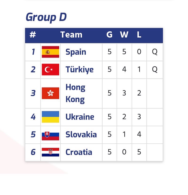 Thank you to <a href="/worldcurling/">World Curling</a> and <a href="/dumfriesicebowl/">Dumfries Ice Bowl</a> for hosting #WMDQE2022. Always an honour to put on the #TeamHKG uniform. Thanks to Ling-Yue Hung and our coach Rick Collins. We did okay in this group where both ESP and TUR qualified for the World Championships. #HKCurling #HKCuA