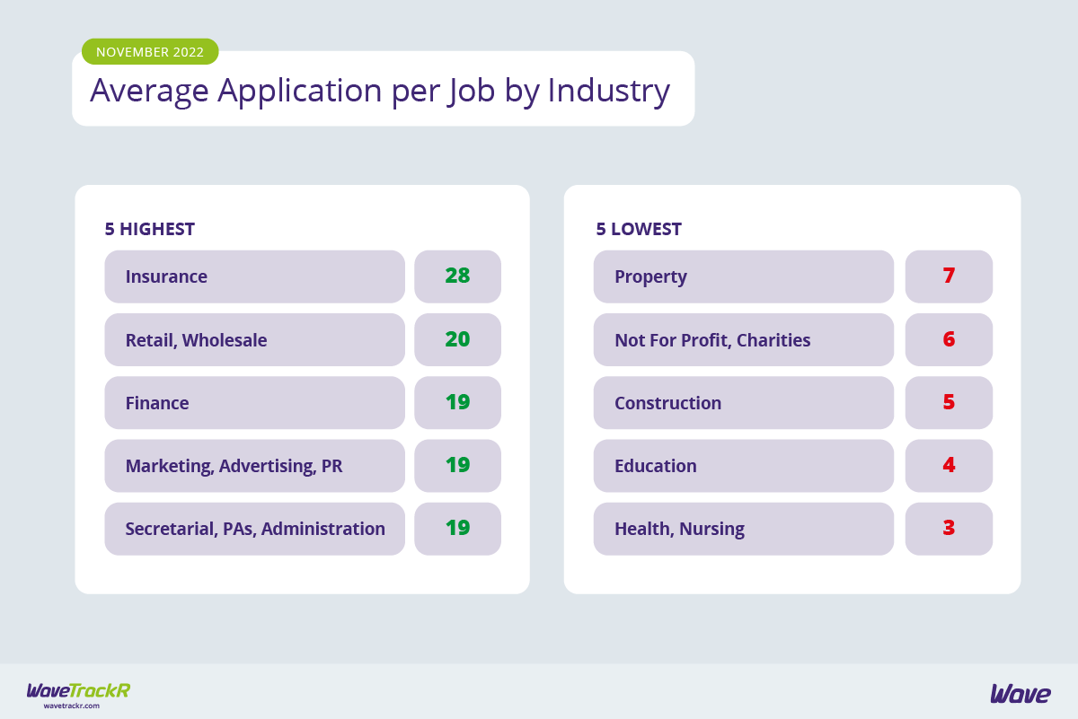 WaveTrackR's tweet photo. The WaveTrackR Recruitment Trends report for November has discovered that the  Secretarial, PAs &amp; Admin sector is experiencing the opposite trend to the average across all industries. 

Jobs remain relatively low in both but application numbers are high. https://t.co/NvixCM6W8b