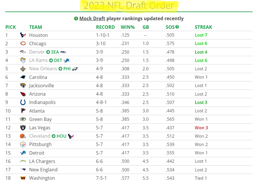 DynastyDog01's tweet image. #2023Draft Order as of today
before tonight's game #NFL
