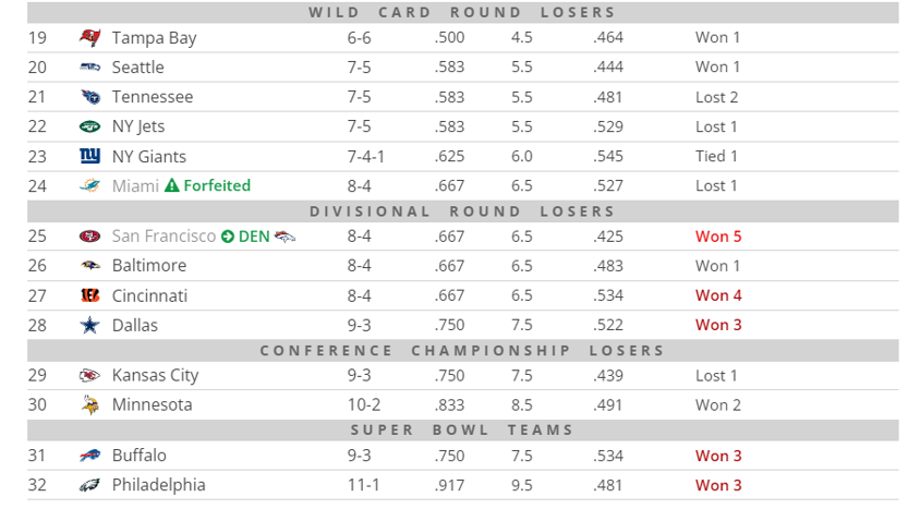 DynastyDog01's tweet image. #2023Draft Order as of today
before tonight's game #NFL