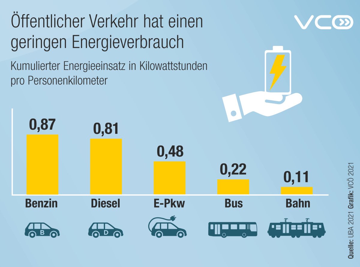 Öffi-Fahren - #Energiesparen.