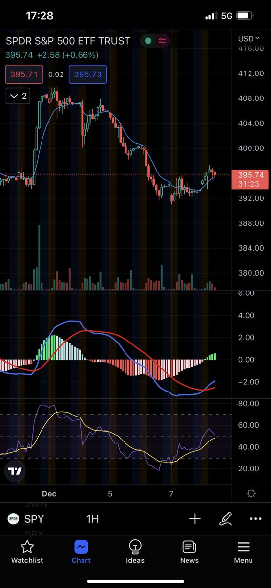 ChadMollis's tweet photo. Top was in while everyone was bullish #santarally $spy https://t.co/FW8FNGzokc