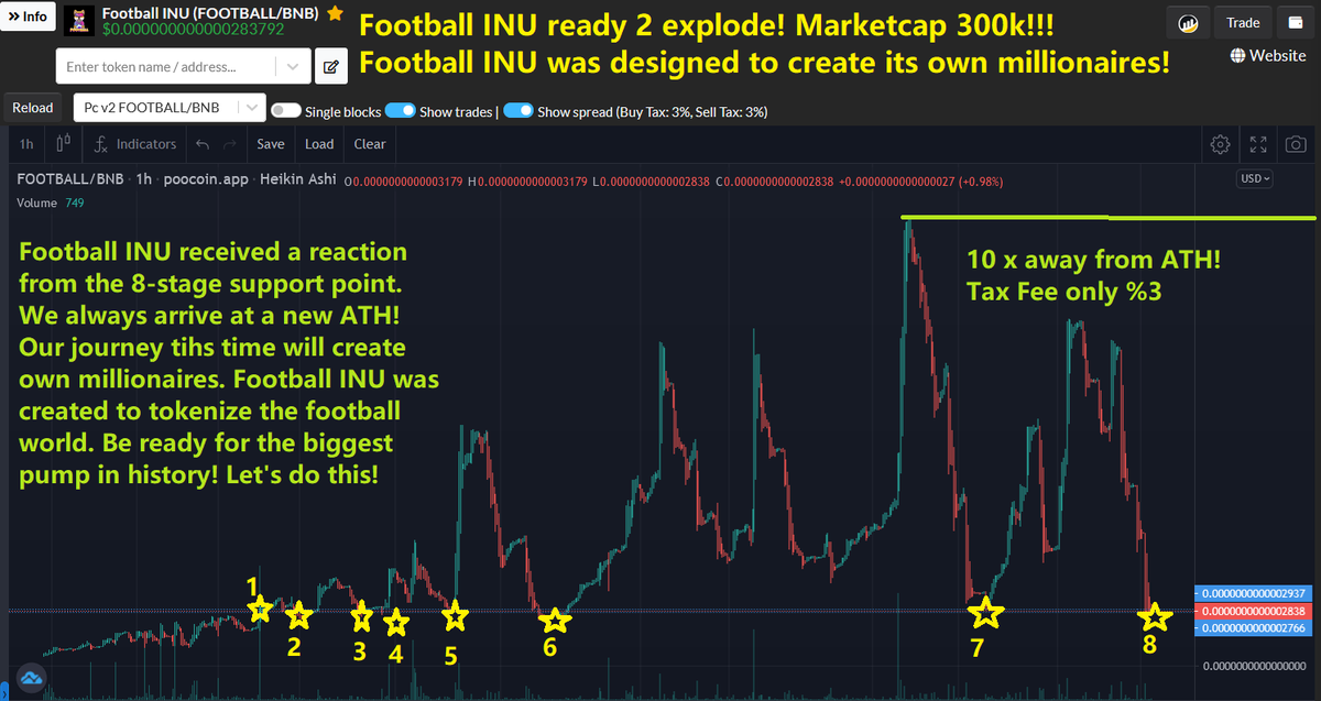 FOOTBALLinuBSC's tweet photo. Football INU Ready 2 Explode!

📣We have big news! Let's see💯

♥️💯CZ started his Metaverse football career with Football INU.

⚽️#Gateio &amp; Ronaldinho

💩Chart: https://t.co/uKJ31wSefI

🌲Links: https://t.co/vPuQKJVxc0

$RACA $SAND #Kucoin #FTX #BNB #MEXC #bitmart #Qatar2022 https://t.co/8wFkLPztja