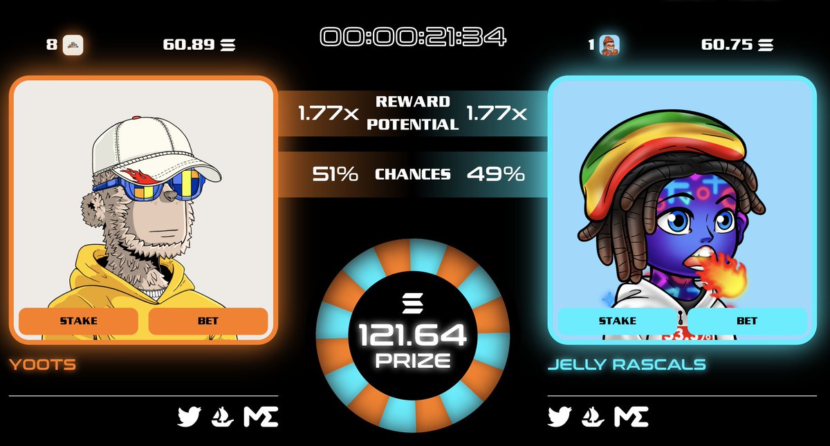 21 minutes left in the #SolanaCup match of #y00ts vs #JellyRascals! All to play for! With such a large pot, stakers are in for a decent pay day if their #SolanaNFT community wins!