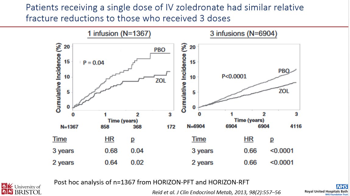 A_MacLullich's tweet photo. @celiagregson on the rationale for inpatient iv zoledronic acid given soon after hip # repair at the Scottish Hip Fracture Audit national meeting.
More details: https://t.co/JldWQfLgHJ
#SCOTHIP22
#osteoporosis #hipfracture #zoledronate https://t.co/PMez1MLl5V
