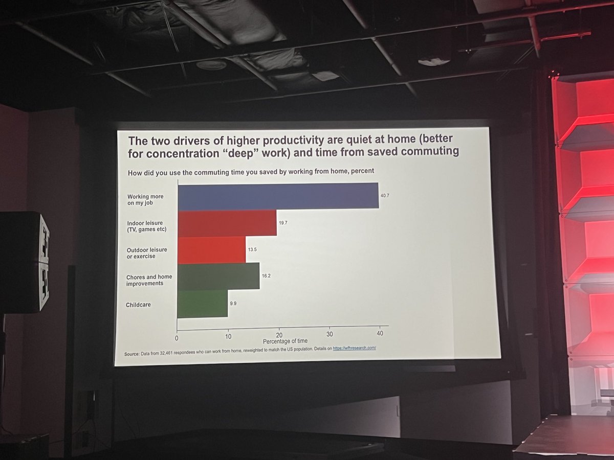 jonsidd's tweet image. Interesting data from Prof. Nick Bloom’s talk at #Boundaryless @turingcom