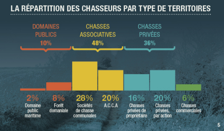 FACT CHECKING #Chasse
Les chasseurs répètent que "80% de la forêt est privée" et menacent d'interdire l'accès comme s'ils ne chassaient que chez eux.

Fact ⬇️

😡48% des chasseurs chassent chez les autres sans leur accord
😡10% sur le domaine public
📉seult 36% en chasses privées