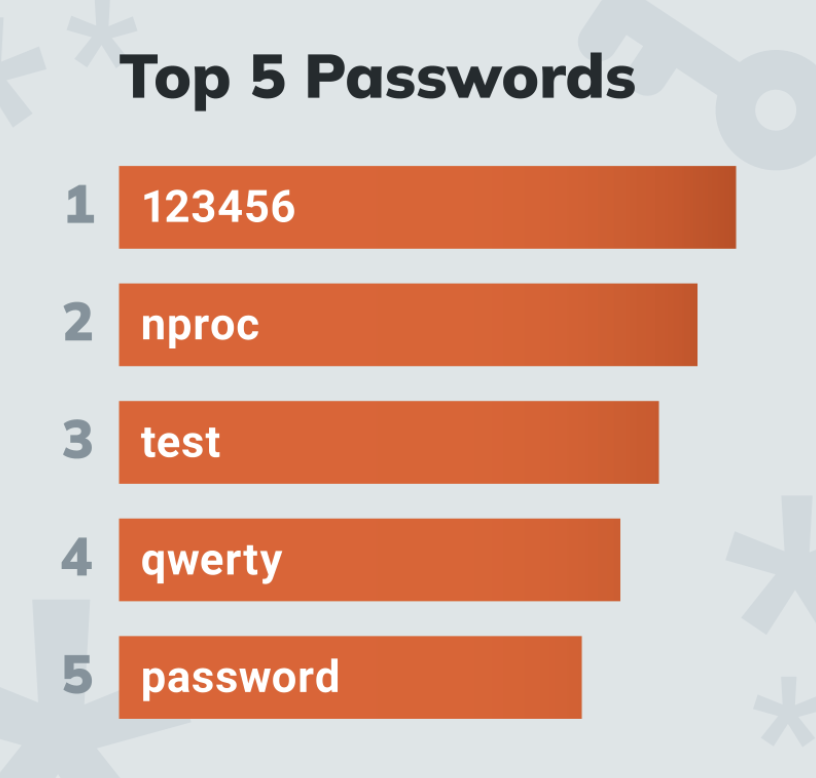 rapid7's tweet photo. According to a new report by Rapid7 researchers, these are among the most commonly used passwords – and usernames 👀 (Yes, "password" IS one of them). Are yours on the list?

More about the research in our quick blog post: https://t.co/ujNNHohy5k https://t.co/bNtjZl4Yv7